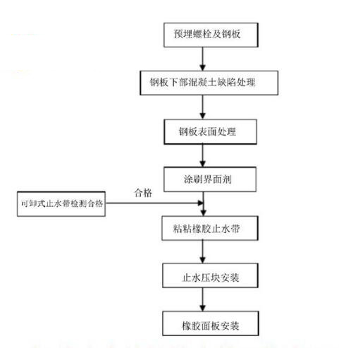 可卸式橡胶止水带安装流程示意图